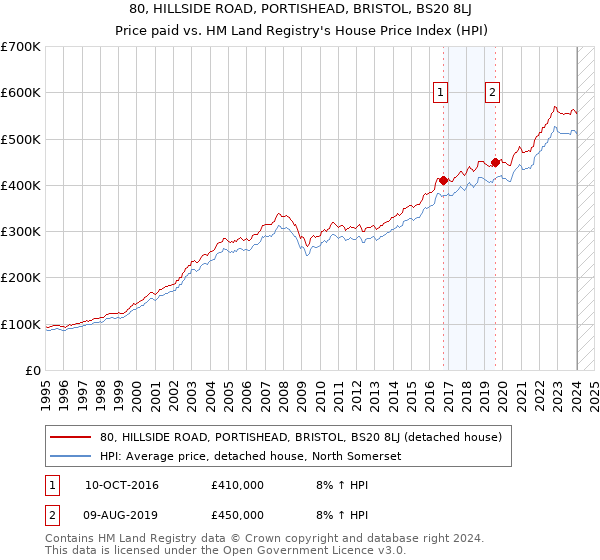 80, HILLSIDE ROAD, PORTISHEAD, BRISTOL, BS20 8LJ: Price paid vs HM Land Registry's House Price Index