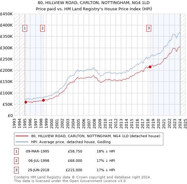 80, HILLVIEW ROAD, CARLTON, NOTTINGHAM, NG4 1LD: Price paid vs HM Land Registry's House Price Index