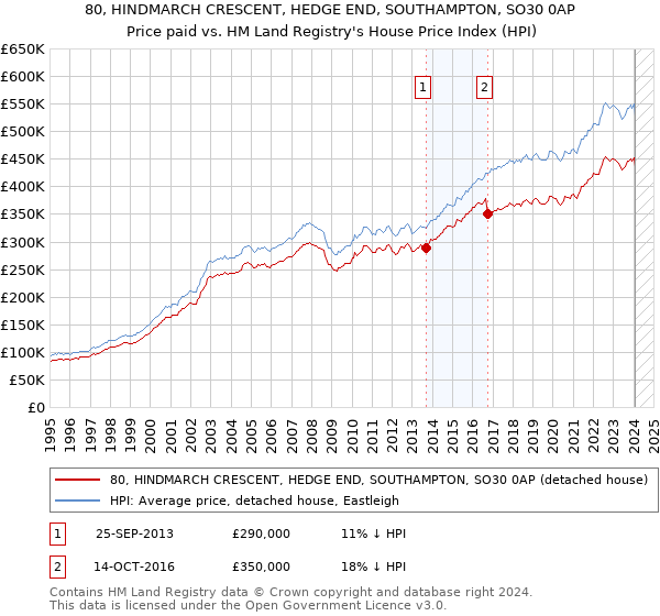 80, HINDMARCH CRESCENT, HEDGE END, SOUTHAMPTON, SO30 0AP: Price paid vs HM Land Registry's House Price Index