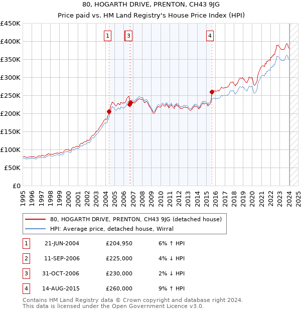 80, HOGARTH DRIVE, PRENTON, CH43 9JG: Price paid vs HM Land Registry's House Price Index