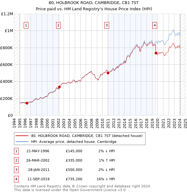 80, HOLBROOK ROAD, CAMBRIDGE, CB1 7ST: Price paid vs HM Land Registry's House Price Index