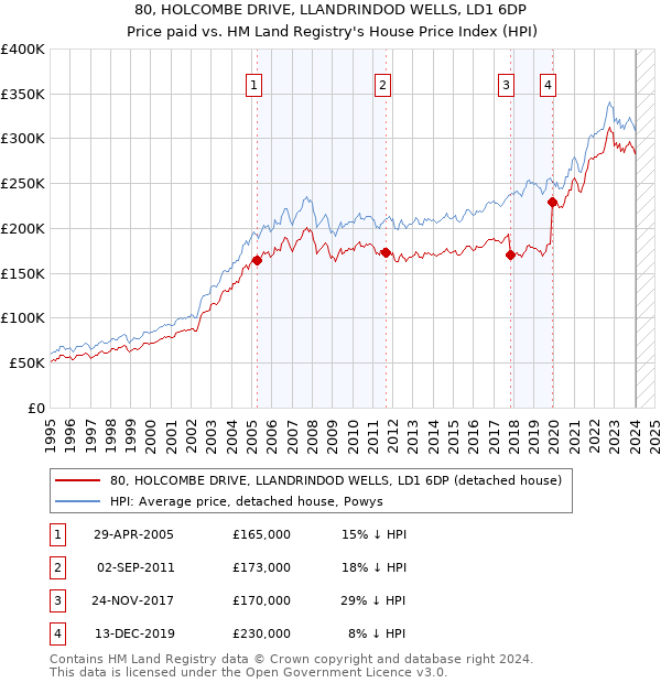 80, HOLCOMBE DRIVE, LLANDRINDOD WELLS, LD1 6DP: Price paid vs HM Land Registry's House Price Index