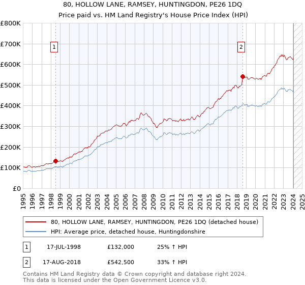 80, HOLLOW LANE, RAMSEY, HUNTINGDON, PE26 1DQ: Price paid vs HM Land Registry's House Price Index