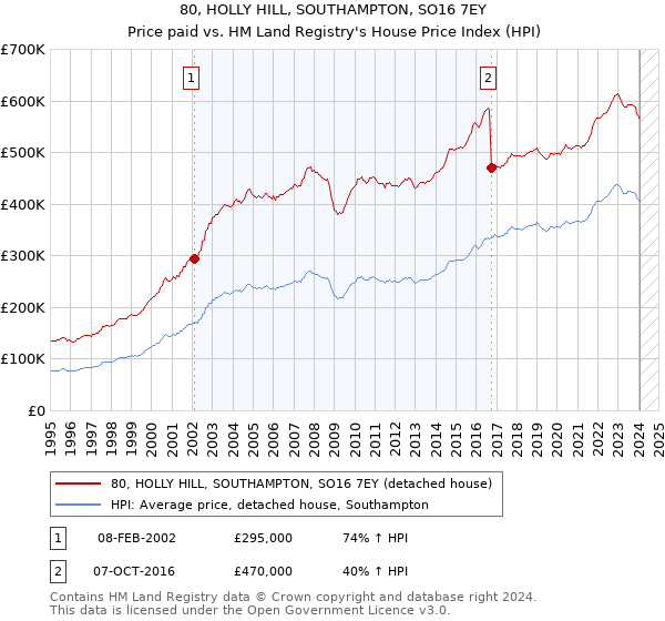 80, HOLLY HILL, SOUTHAMPTON, SO16 7EY: Price paid vs HM Land Registry's House Price Index
