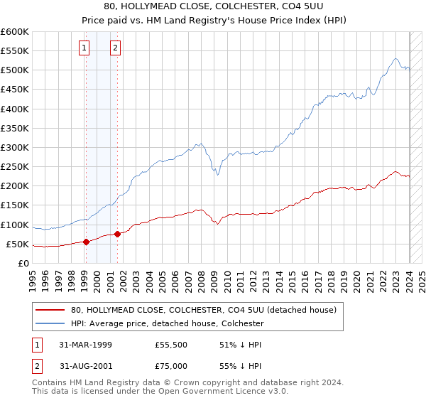 80, HOLLYMEAD CLOSE, COLCHESTER, CO4 5UU: Price paid vs HM Land Registry's House Price Index