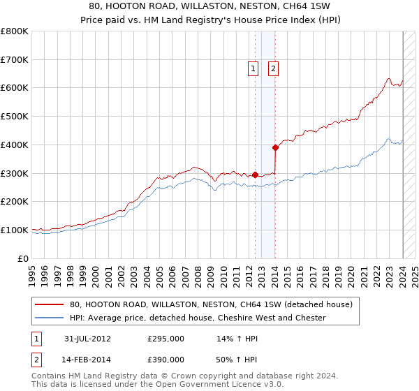 80, HOOTON ROAD, WILLASTON, NESTON, CH64 1SW: Price paid vs HM Land Registry's House Price Index