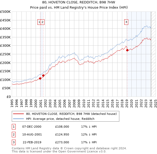 80, HOVETON CLOSE, REDDITCH, B98 7HW: Price paid vs HM Land Registry's House Price Index