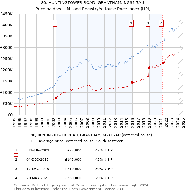 80, HUNTINGTOWER ROAD, GRANTHAM, NG31 7AU: Price paid vs HM Land Registry's House Price Index