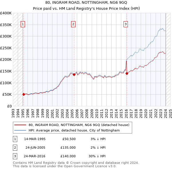 80, INGRAM ROAD, NOTTINGHAM, NG6 9GQ: Price paid vs HM Land Registry's House Price Index