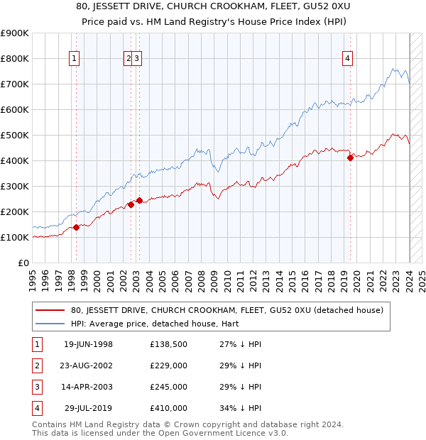 80, JESSETT DRIVE, CHURCH CROOKHAM, FLEET, GU52 0XU: Price paid vs HM Land Registry's House Price Index