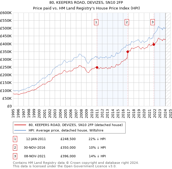 80, KEEPERS ROAD, DEVIZES, SN10 2FP: Price paid vs HM Land Registry's House Price Index