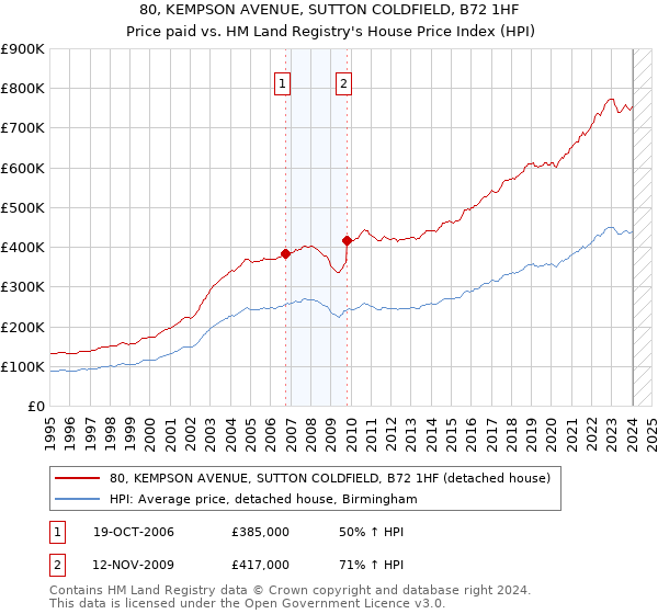 80, KEMPSON AVENUE, SUTTON COLDFIELD, B72 1HF: Price paid vs HM Land Registry's House Price Index