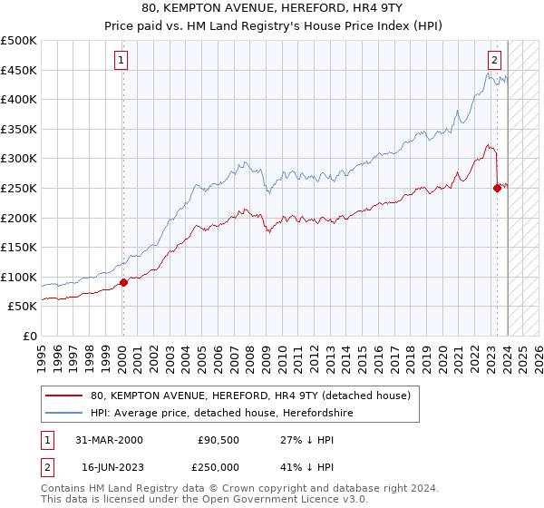 80, KEMPTON AVENUE, HEREFORD, HR4 9TY: Price paid vs HM Land Registry's House Price Index