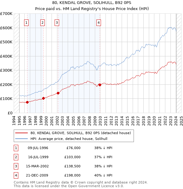 80, KENDAL GROVE, SOLIHULL, B92 0PS: Price paid vs HM Land Registry's House Price Index