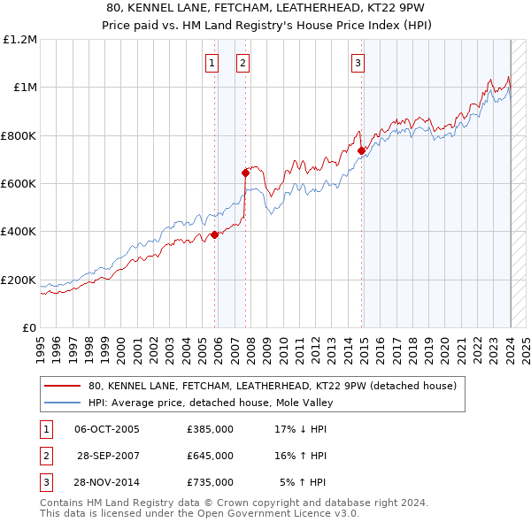 80, KENNEL LANE, FETCHAM, LEATHERHEAD, KT22 9PW: Price paid vs HM Land Registry's House Price Index