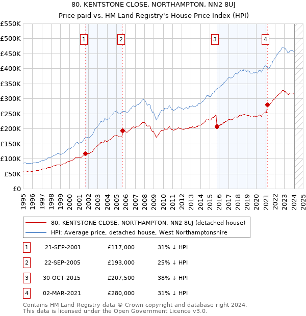 80, KENTSTONE CLOSE, NORTHAMPTON, NN2 8UJ: Price paid vs HM Land Registry's House Price Index