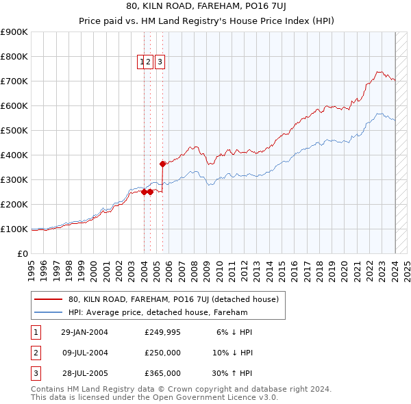 80, KILN ROAD, FAREHAM, PO16 7UJ: Price paid vs HM Land Registry's House Price Index
