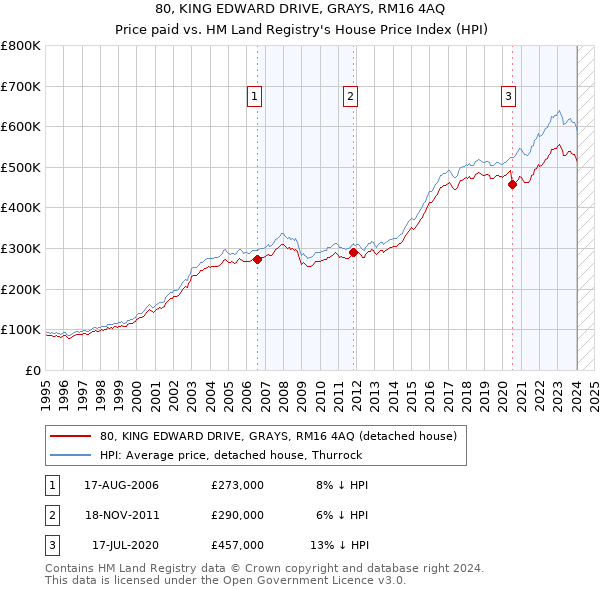 80, KING EDWARD DRIVE, GRAYS, RM16 4AQ: Price paid vs HM Land Registry's House Price Index
