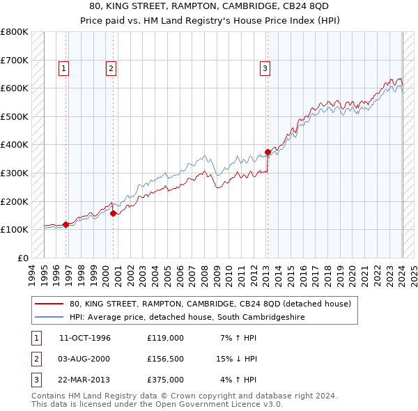 80, KING STREET, RAMPTON, CAMBRIDGE, CB24 8QD: Price paid vs HM Land Registry's House Price Index