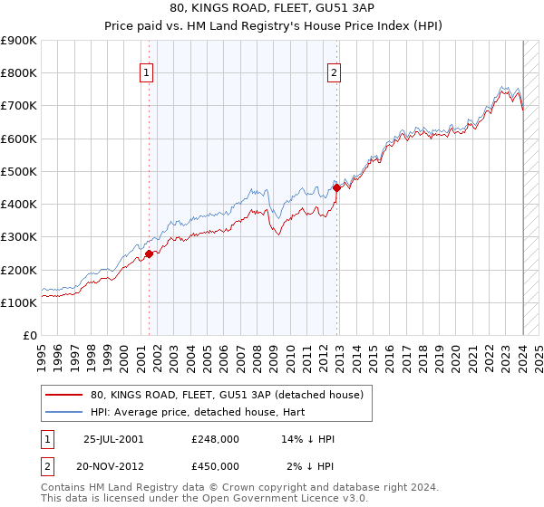 80, KINGS ROAD, FLEET, GU51 3AP: Price paid vs HM Land Registry's House Price Index