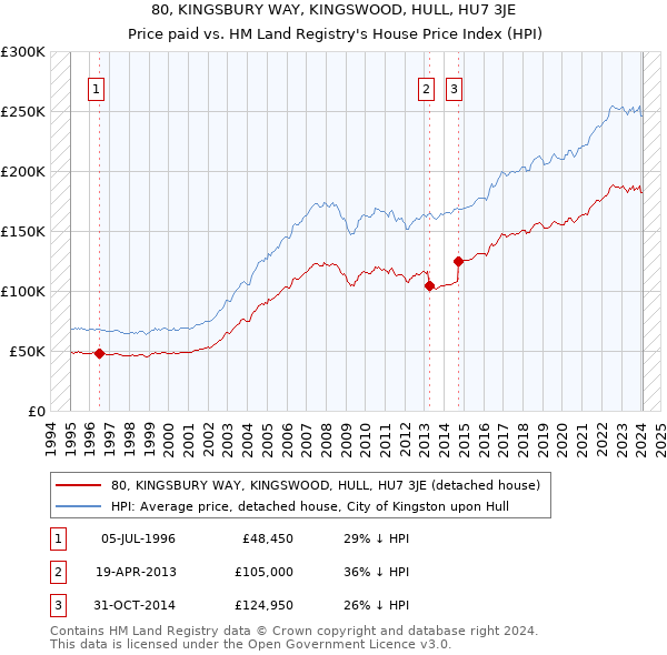 80, KINGSBURY WAY, KINGSWOOD, HULL, HU7 3JE: Price paid vs HM Land Registry's House Price Index