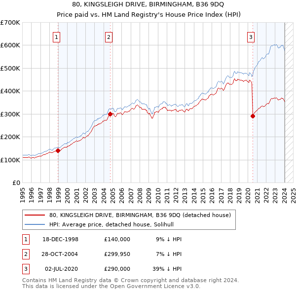 80, KINGSLEIGH DRIVE, BIRMINGHAM, B36 9DQ: Price paid vs HM Land Registry's House Price Index