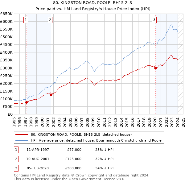 80, KINGSTON ROAD, POOLE, BH15 2LS: Price paid vs HM Land Registry's House Price Index