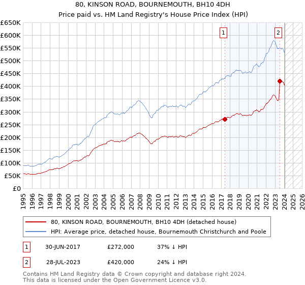 80, KINSON ROAD, BOURNEMOUTH, BH10 4DH: Price paid vs HM Land Registry's House Price Index