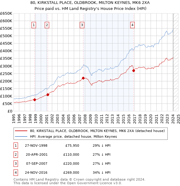 80, KIRKSTALL PLACE, OLDBROOK, MILTON KEYNES, MK6 2XA: Price paid vs HM Land Registry's House Price Index