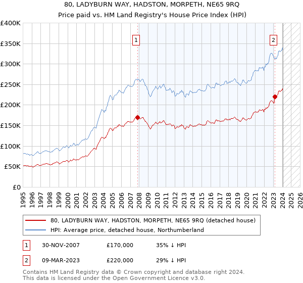 80, LADYBURN WAY, HADSTON, MORPETH, NE65 9RQ: Price paid vs HM Land Registry's House Price Index