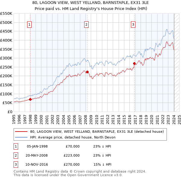 80, LAGOON VIEW, WEST YELLAND, BARNSTAPLE, EX31 3LE: Price paid vs HM Land Registry's House Price Index