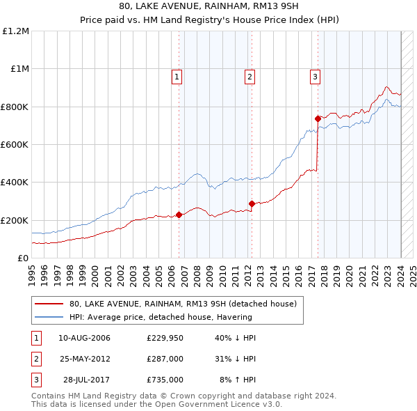 80, LAKE AVENUE, RAINHAM, RM13 9SH: Price paid vs HM Land Registry's House Price Index