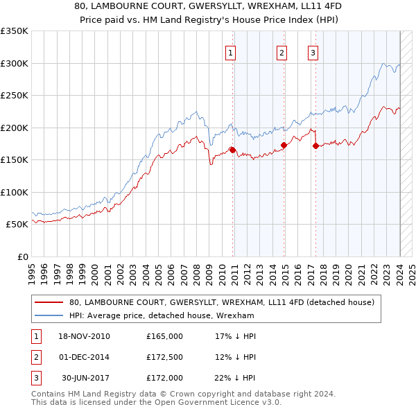 80, LAMBOURNE COURT, GWERSYLLT, WREXHAM, LL11 4FD: Price paid vs HM Land Registry's House Price Index