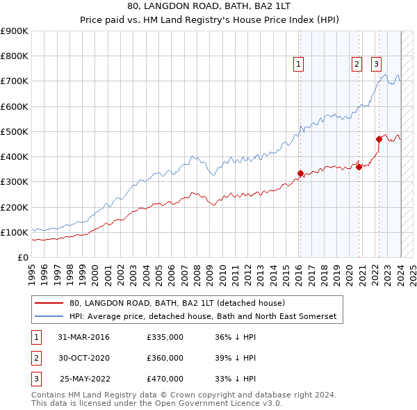 80, LANGDON ROAD, BATH, BA2 1LT: Price paid vs HM Land Registry's House Price Index