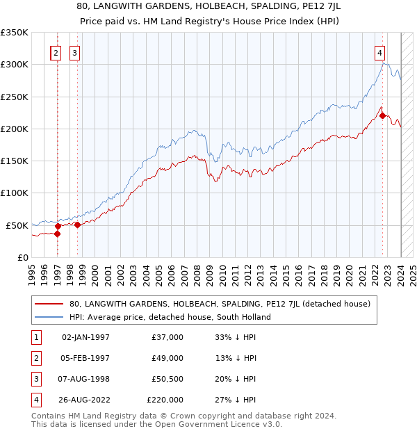 80, LANGWITH GARDENS, HOLBEACH, SPALDING, PE12 7JL: Price paid vs HM Land Registry's House Price Index