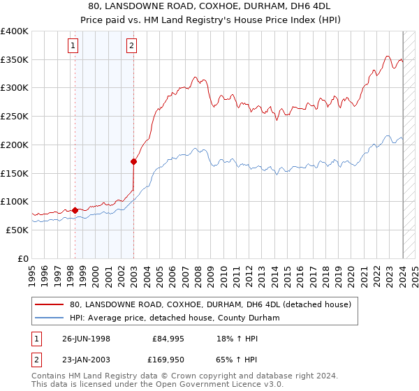 80, LANSDOWNE ROAD, COXHOE, DURHAM, DH6 4DL: Price paid vs HM Land Registry's House Price Index
