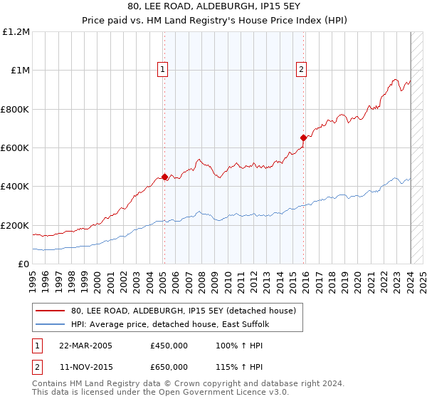 80, LEE ROAD, ALDEBURGH, IP15 5EY: Price paid vs HM Land Registry's House Price Index