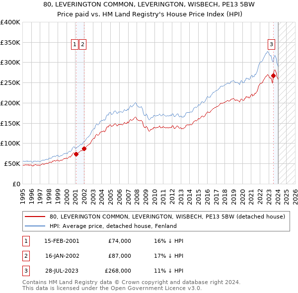 80, LEVERINGTON COMMON, LEVERINGTON, WISBECH, PE13 5BW: Price paid vs HM Land Registry's House Price Index
