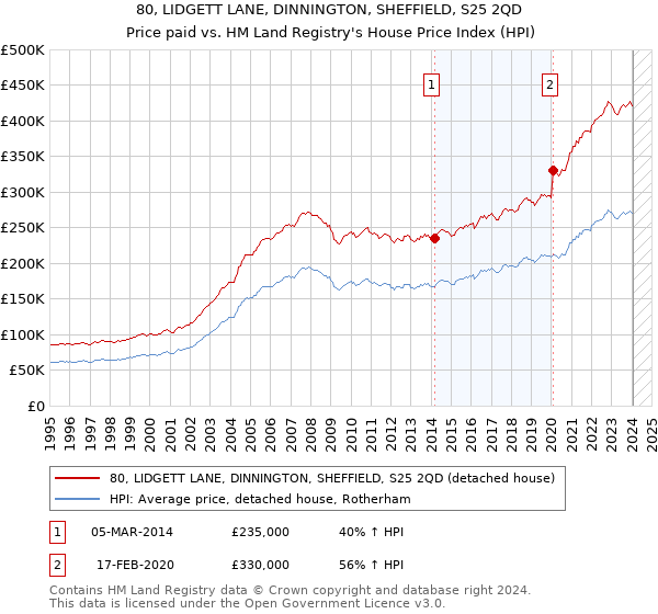 80, LIDGETT LANE, DINNINGTON, SHEFFIELD, S25 2QD: Price paid vs HM Land Registry's House Price Index