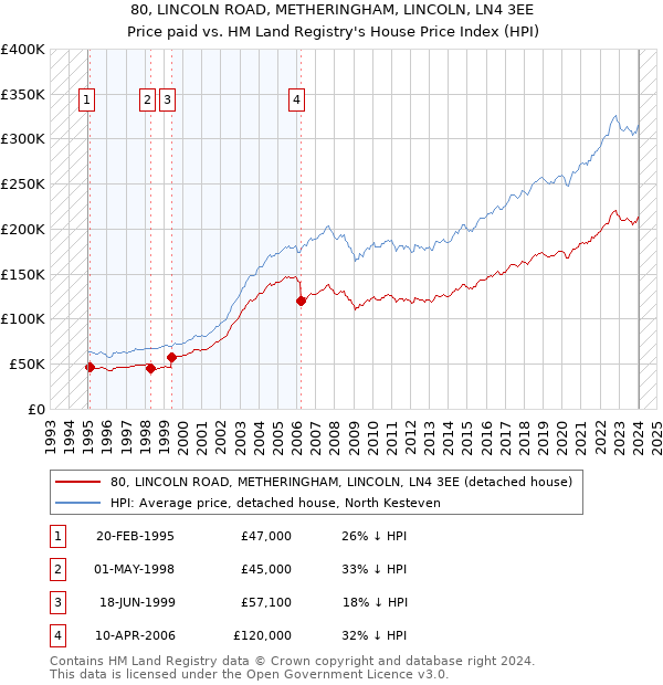80, LINCOLN ROAD, METHERINGHAM, LINCOLN, LN4 3EE: Price paid vs HM Land Registry's House Price Index