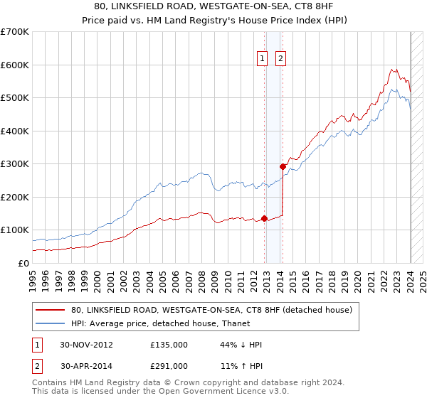 80, LINKSFIELD ROAD, WESTGATE-ON-SEA, CT8 8HF: Price paid vs HM Land Registry's House Price Index