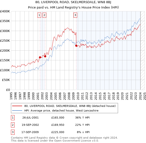 80, LIVERPOOL ROAD, SKELMERSDALE, WN8 8BJ: Price paid vs HM Land Registry's House Price Index