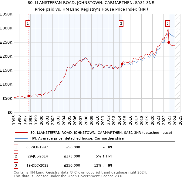 80, LLANSTEFFAN ROAD, JOHNSTOWN, CARMARTHEN, SA31 3NR: Price paid vs HM Land Registry's House Price Index