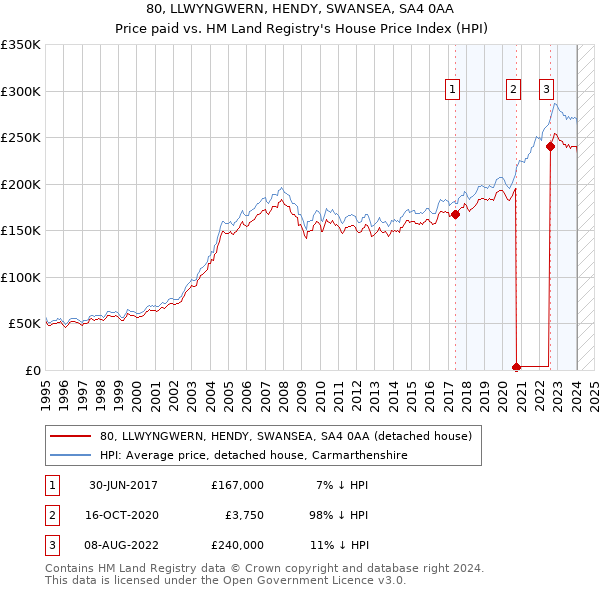 80, LLWYNGWERN, HENDY, SWANSEA, SA4 0AA: Price paid vs HM Land Registry's House Price Index