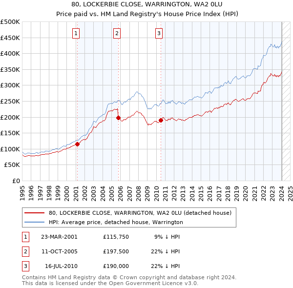 80, LOCKERBIE CLOSE, WARRINGTON, WA2 0LU: Price paid vs HM Land Registry's House Price Index