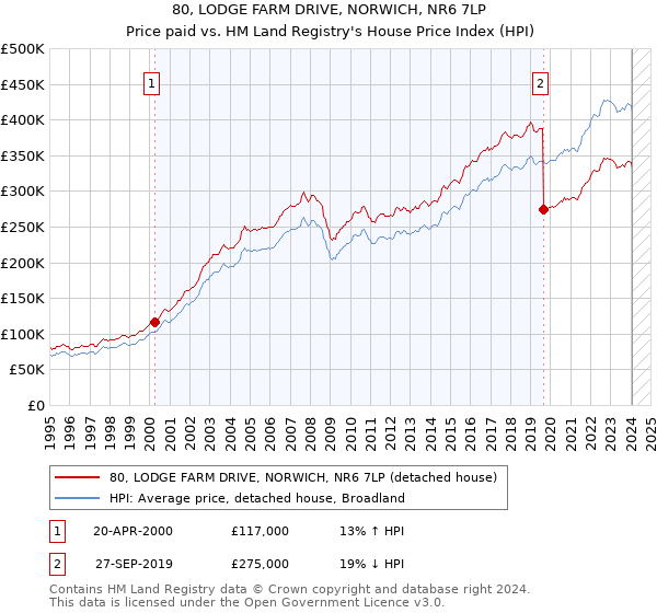 80, LODGE FARM DRIVE, NORWICH, NR6 7LP: Price paid vs HM Land Registry's House Price Index