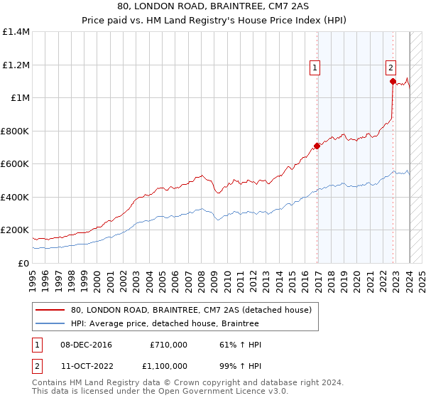 80, LONDON ROAD, BRAINTREE, CM7 2AS: Price paid vs HM Land Registry's House Price Index
