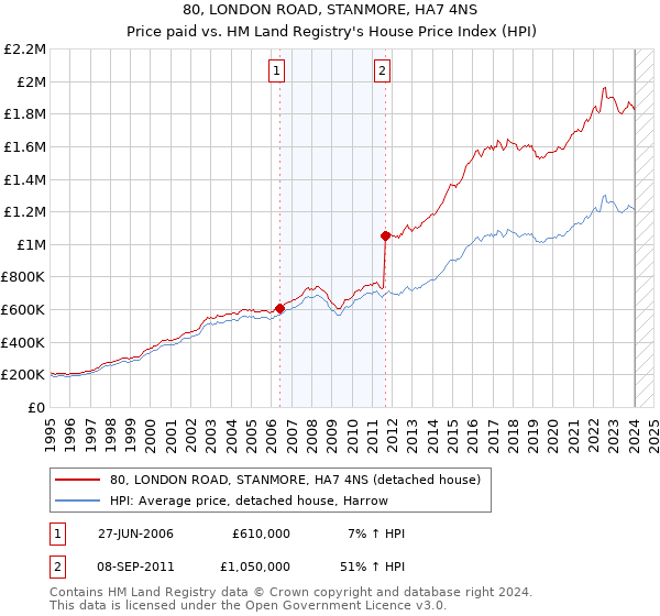 80, LONDON ROAD, STANMORE, HA7 4NS: Price paid vs HM Land Registry's House Price Index