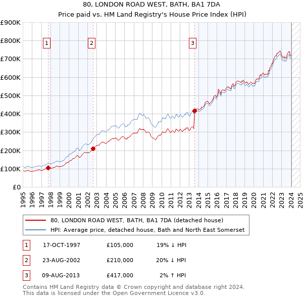80, LONDON ROAD WEST, BATH, BA1 7DA: Price paid vs HM Land Registry's House Price Index