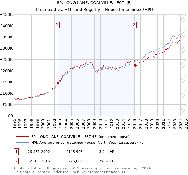 80, LONG LANE, COALVILLE, LE67 4EJ: Price paid vs HM Land Registry's House Price Index
